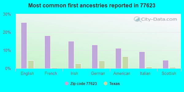 Most common first ancestries reported in 77623