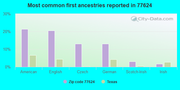 Most common first ancestries reported in 77624