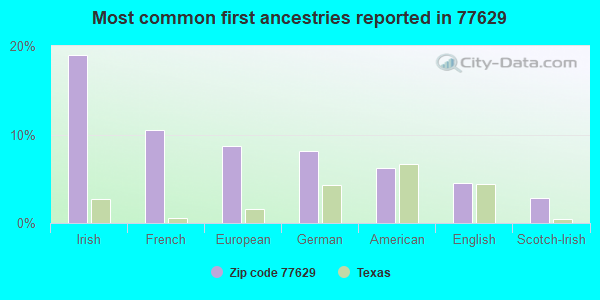 Most common first ancestries reported in 77629
