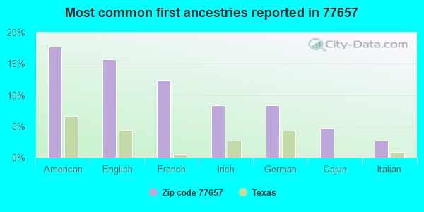 Most common first ancestries reported in 77657