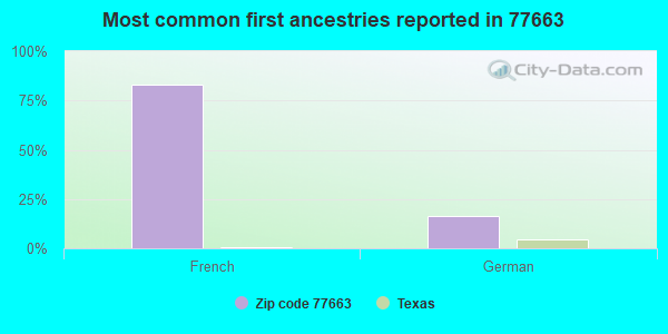 Most common first ancestries reported in 77663