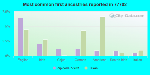 Most common first ancestries reported in 77702