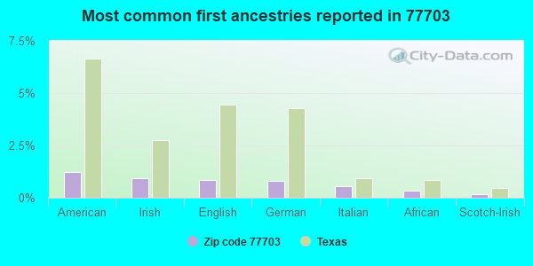 Most common first ancestries reported in 77703