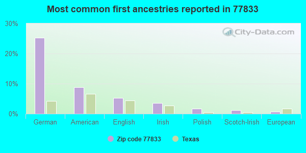 Most common first ancestries reported in 77833