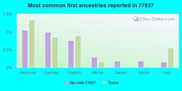 Most common first ancestries reported in 77837