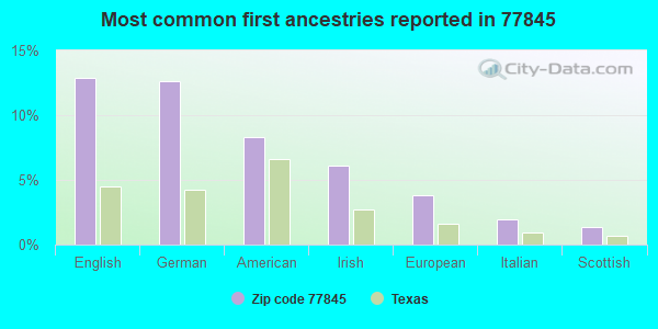 Most common first ancestries reported in 77845
