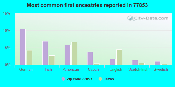 Most common first ancestries reported in 77853