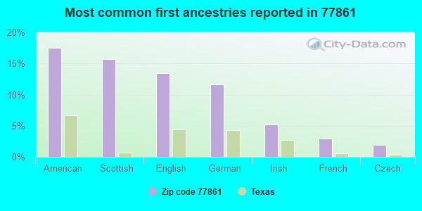 Most common first ancestries reported in 77861