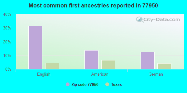 Most common first ancestries reported in 77950