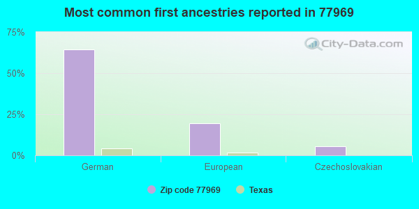 Most common first ancestries reported in 77969