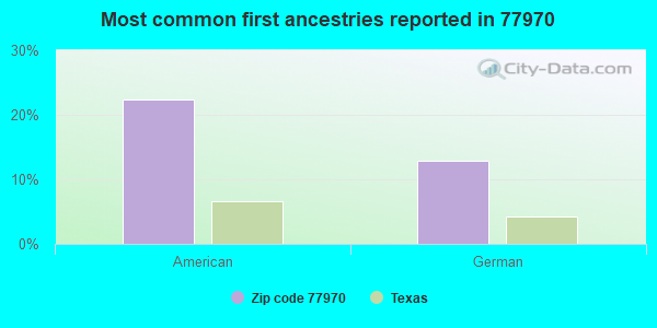 Most common first ancestries reported in 77970