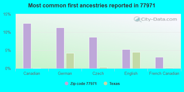 Most common first ancestries reported in 77971