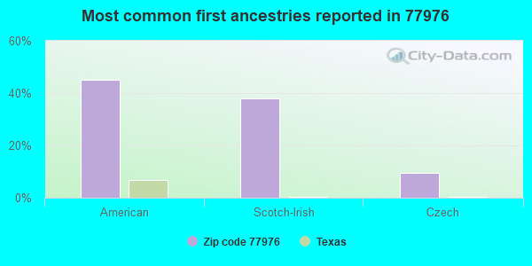 Most common first ancestries reported in 77976
