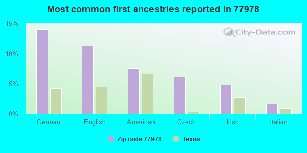 Most common first ancestries reported in 77978