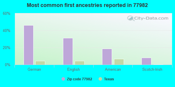 Most common first ancestries reported in 77982