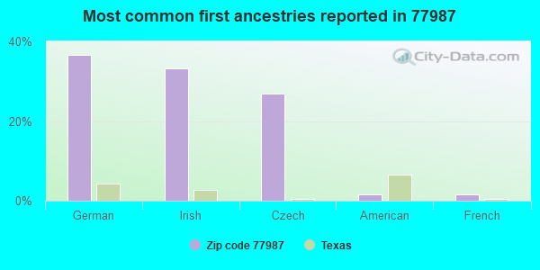 Most common first ancestries reported in 77987