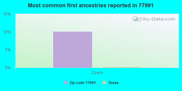 Most common first ancestries reported in 77991