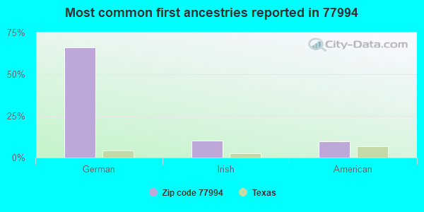 Most common first ancestries reported in 77994