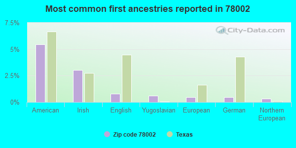Most common first ancestries reported in 78002