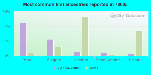 Most common first ancestries reported in 78005