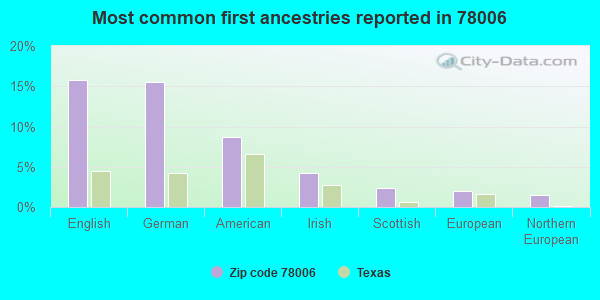 Most common first ancestries reported in 78006