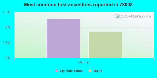 Most common first ancestries reported in 78008
