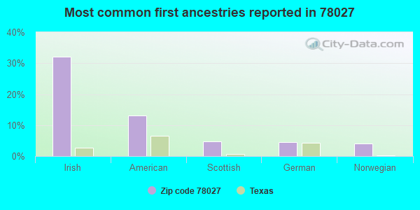 Most common first ancestries reported in 78027