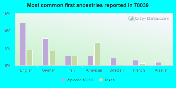 Most common first ancestries reported in 78039