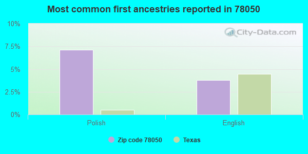 Most common first ancestries reported in 78050
