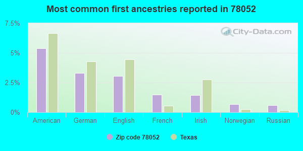 Most common first ancestries reported in 78052