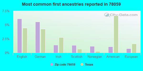 Most common first ancestries reported in 78059