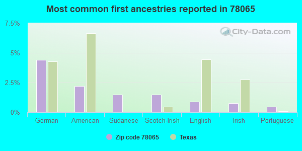 Most common first ancestries reported in 78065