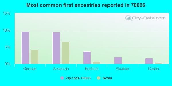 Most common first ancestries reported in 78066