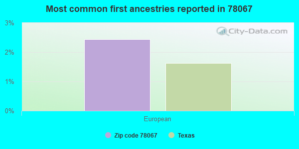 Most common first ancestries reported in 78067