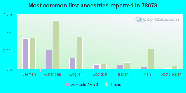 Most common first ancestries reported in 78073