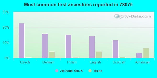 Most common first ancestries reported in 78075