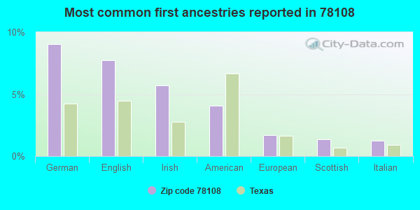 Most common first ancestries reported in 78108