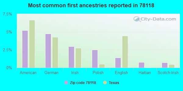 Most common first ancestries reported in 78118
