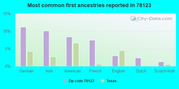 Most common first ancestries reported in 78123