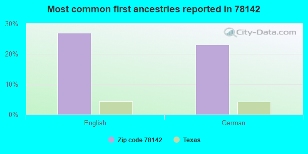 Most common first ancestries reported in 78142