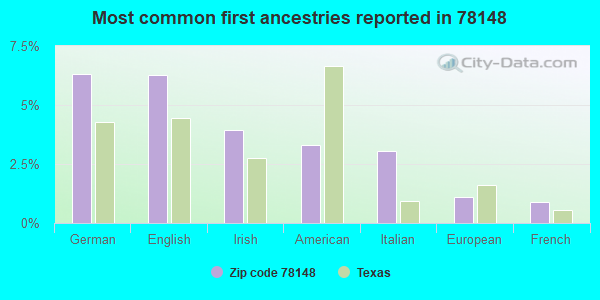 Most common first ancestries reported in 78148