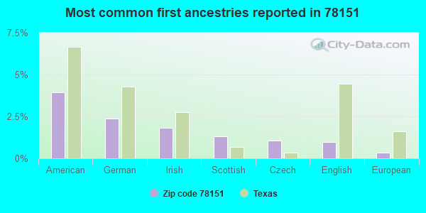 Most common first ancestries reported in 78151