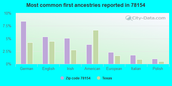 Most common first ancestries reported in 78154