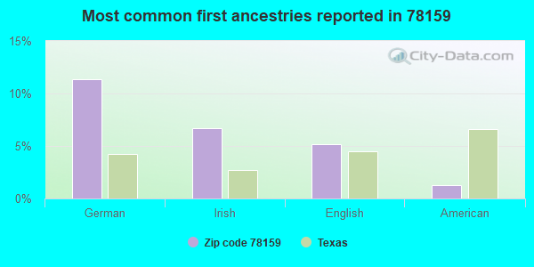 Most common first ancestries reported in 78159