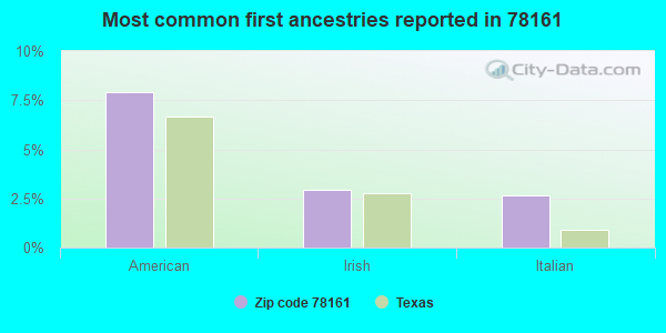 Most common first ancestries reported in 78161