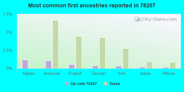 Most common first ancestries reported in 78207