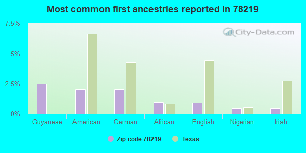 Most common first ancestries reported in 78219