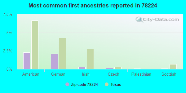 Most common first ancestries reported in 78224
