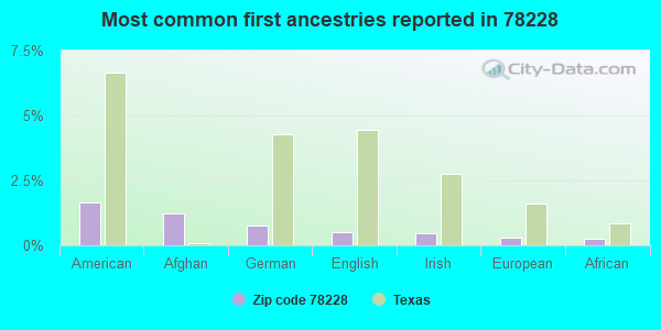 Most common first ancestries reported in 78228