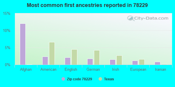Most common first ancestries reported in 78229